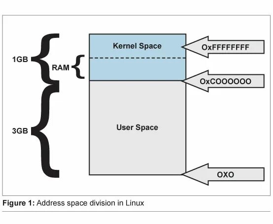 Kernel module. Kernel linux userspace. kernel space. user space kernel space. space linux.