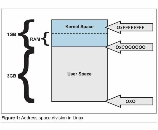 User namespace. Kernel Linux userspace. Kernel Space. User Space Kernel Space. Space Linux.