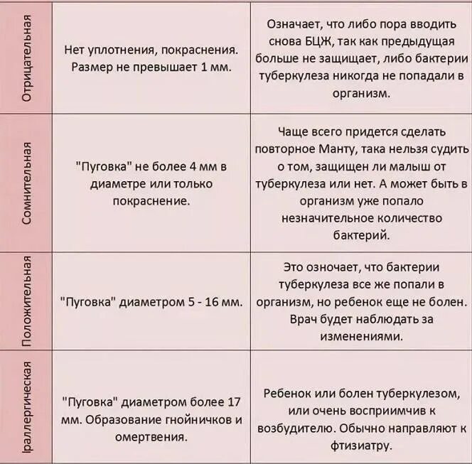 Можно ли мочить манту ребенку. Размеры прививки манту у детей в 7 лет. реакция на пробу манту норма. проба манту размеры норма у детей 1 года. реакция манту норма у детей.