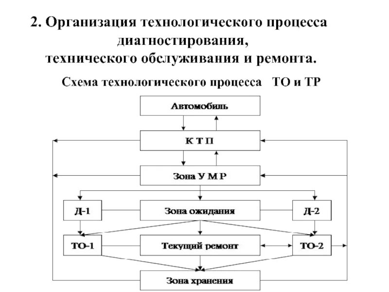 Технологический процесс работы машин. Схема технологического процесса на участке диагностирования. Принципиальная схема технологического процесса то и тр. Схема организации технического процесса двигателей. Схема технологического процесса диагностирования автомобилей.