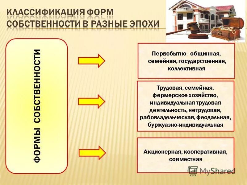 Владение форма собственности. Собственность презентация. Доклад на тему собственность. Частная собственность это в обществознании. Виды частной собственности в экономике.