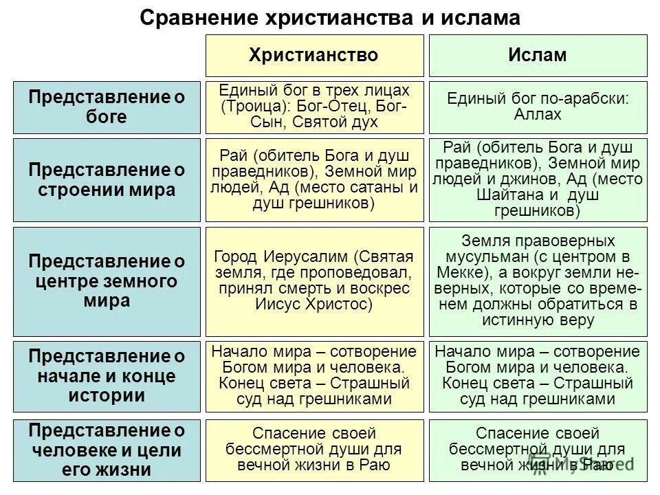 Сходство и отличие мировых религий. Отличие Ислама от христианства. Сходства Ислама и христианства.