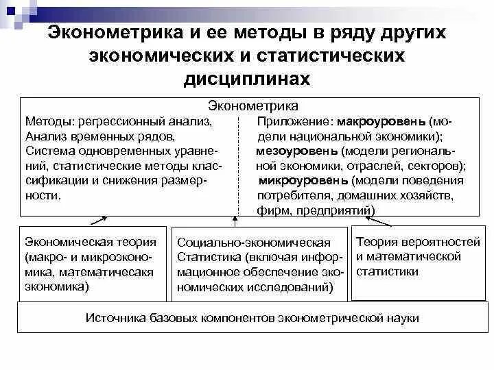 Методы эконометрики. Методы экононометрического анализа. Основные эконометрические методы. Эконометрические методы в экономике. Экономическая эконометрика