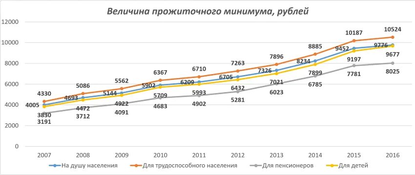 Прожиточный минимум в 2025 году в россии. Величина прожиточного минимума в РФ таблица. График роста прожиточного минимума в РФ. Прожиточный минимум в России график по годам. Прожиточный минимум по годам РФ график.