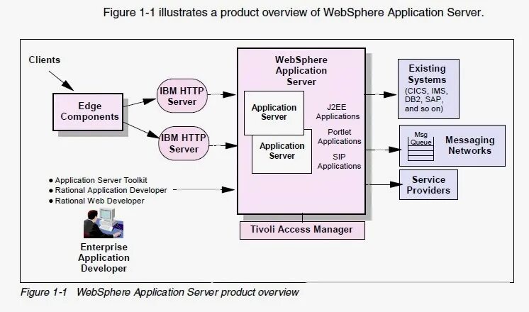 Ibm websphere. Сервер приложений websphere application server. ibm websphere application. ibm websphere business modeler.