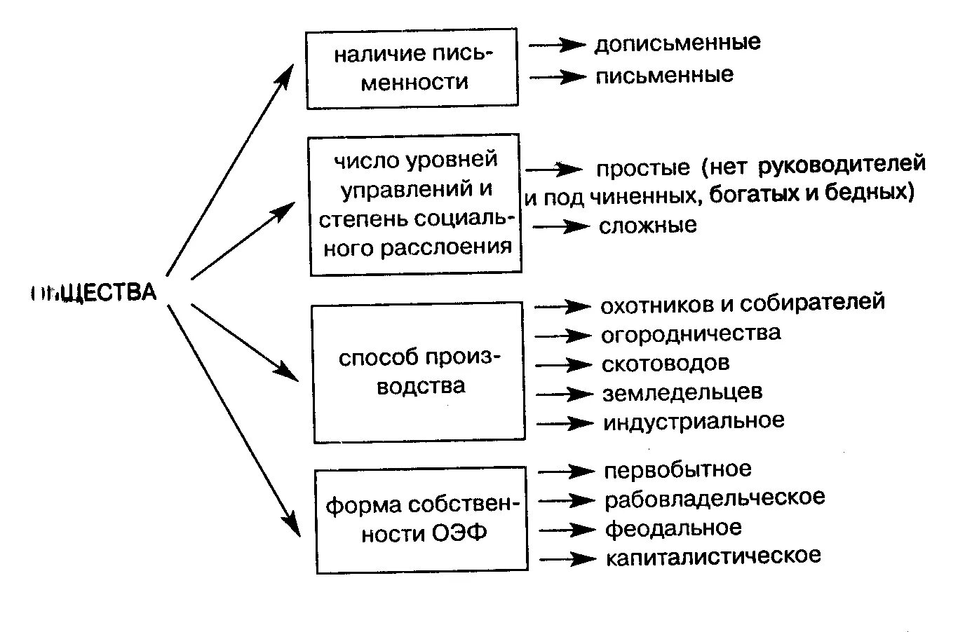 Современное общество основные признаки. Признаки типология развития общества. Типология обществ схема. Типология общества Обществознание. Охарактеризуйте понятие типология общества..