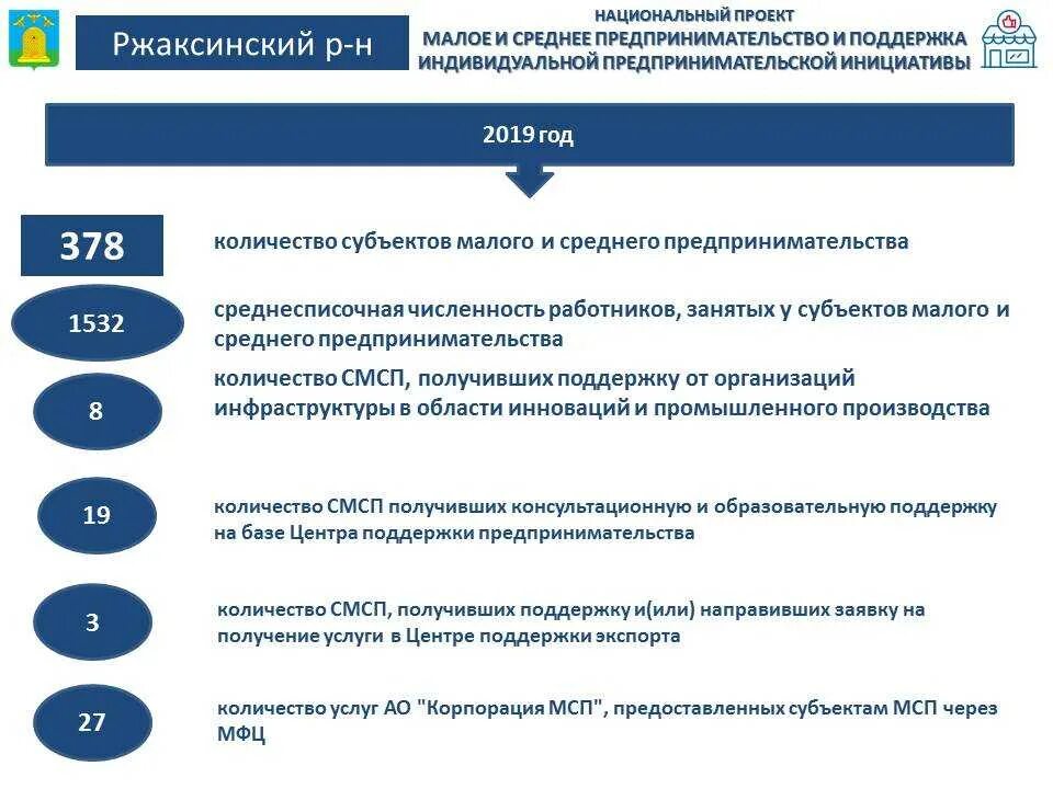 Национальный проект малый и средний бизнес. Национальные проекты России Малое и среднее предпринимательство. Национальные проекты России. Нацпроект Малое и среднее предпринимательство.