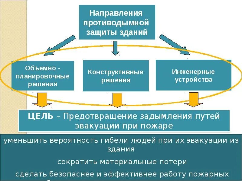 Цели и задачи зданий и сооружений. Противодымная защита зданий. виды противодымной защиты. основные направления противодымной защиты. требование к системам противодымной защиты.