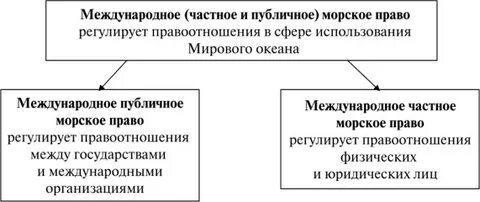 Международный морской закон