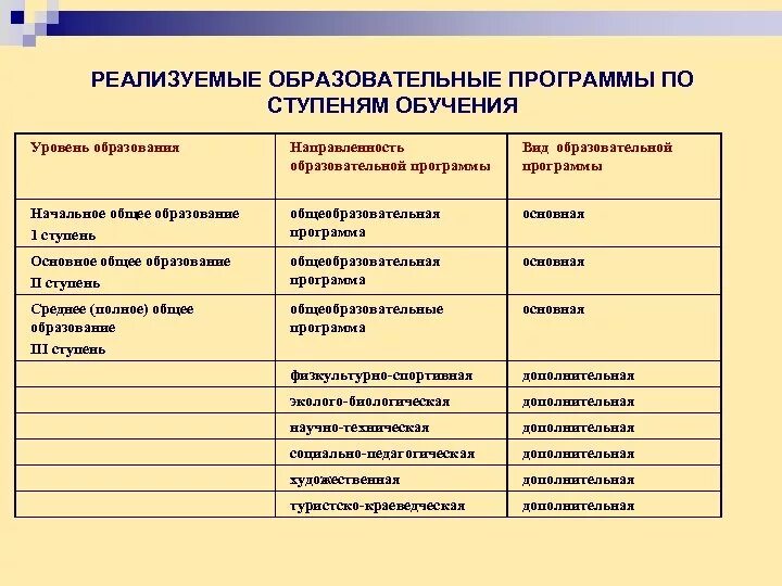 Вид уровень образовательной программы это. Уровни и направления образования. Направления программ образования. Направленность образовательной программы. Ступень образовательной программы