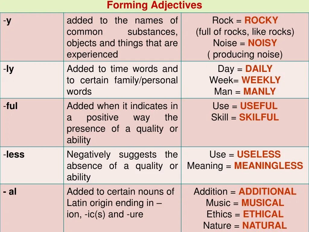 Forming adjectives. Forming adjectives правило. Предложения с forming adjectives. Forming adjectives примеры. Adjectives на русском