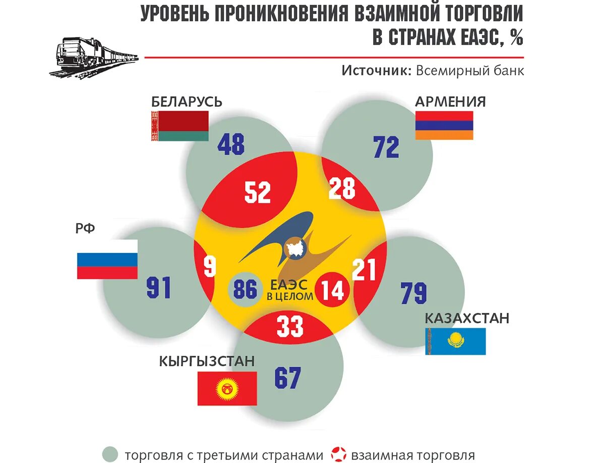 Сколько граждан рф в казахстане. Взаимная торговля ЕАЭС. ЕАЭС статистика. ЕАЭС экономические показатели. ЕАЭС графики.