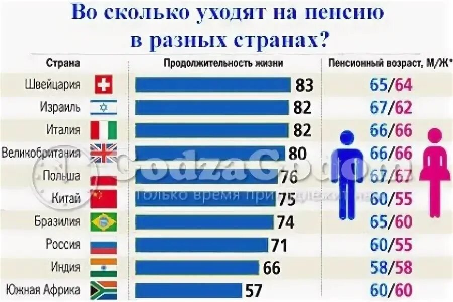 Почему рано уходят на пенсию. Возраст выхода на пенсию в разных странах. Пенсия в разных странах Возраст. Полицейские уходят на пенсию. Пенсионный Возраст в других странах.