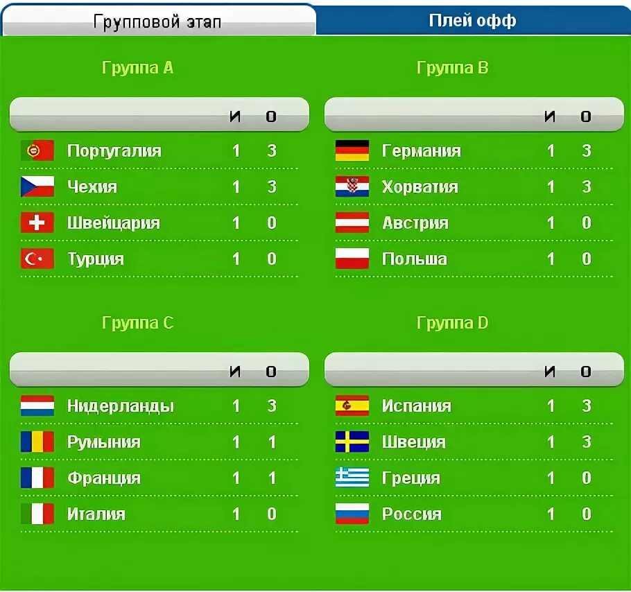 Группа россия футбол турнирная таблица. Евро 2008 по футболу турнирная таблица. Чемпионат Европы по футболу 2008 турнирная таблица. Чемпионат Европы 2008 турнирная таблица. Евро 2008 по футболу группы.