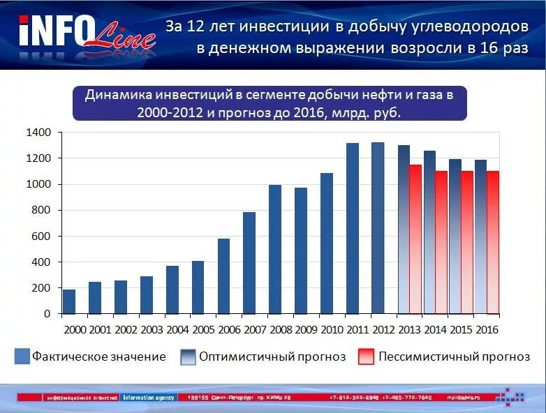 Эффективность добычи. Предприятия инвестиции в России. Инвестиции в нефтегазовую отрасль. Инвестиции в российские нефтегазовые компании. Инвестиции в нефтегазовую отрасль по годам.