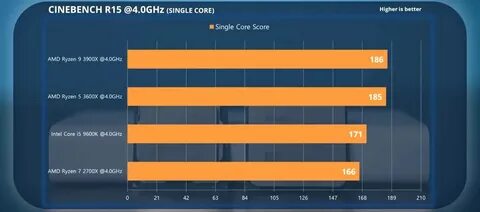 Amd ryzen 5 3600 оперативная память