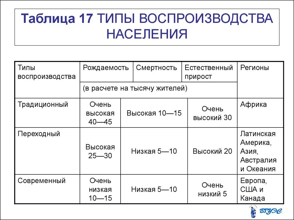 Охарактеризуйте типы воспроизводства населения география. Типы воспроизводства населения примеры стран. Типы воспроизводства населения таблица по географии 8 класс. Воспроизводство населения типы воспроизводства таблица.