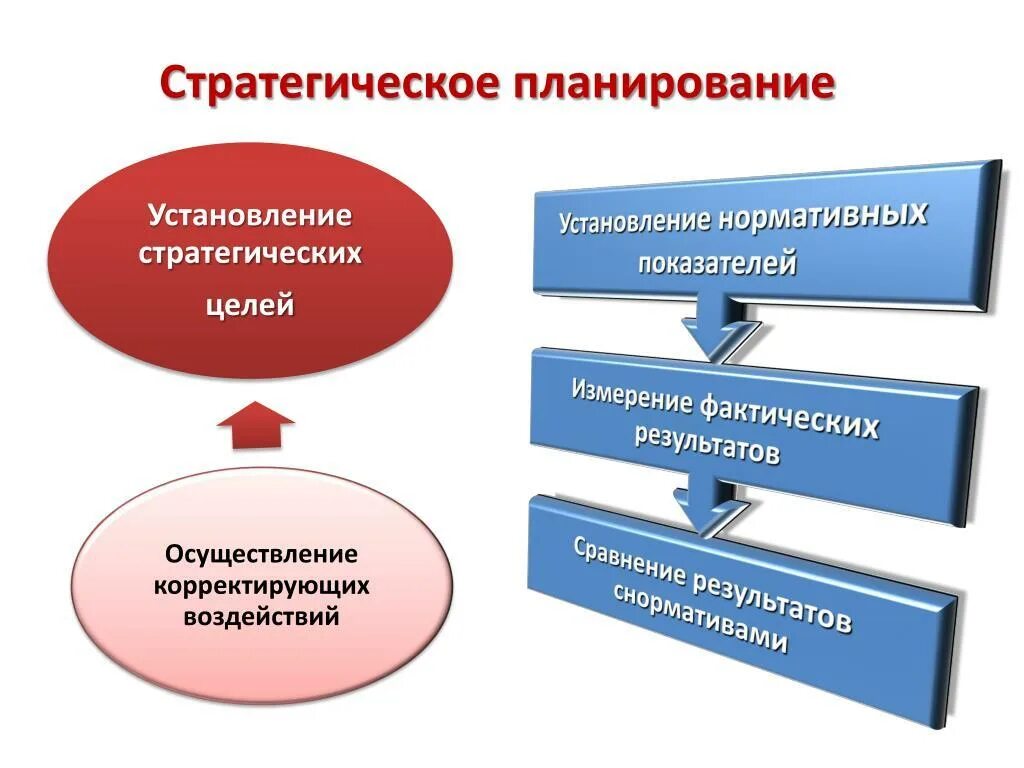 Стратегическое планирование. Стратегическое планиро. Стратегическое планирование этт. План стратегического планирования.