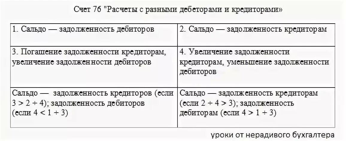 76 счет в балансе