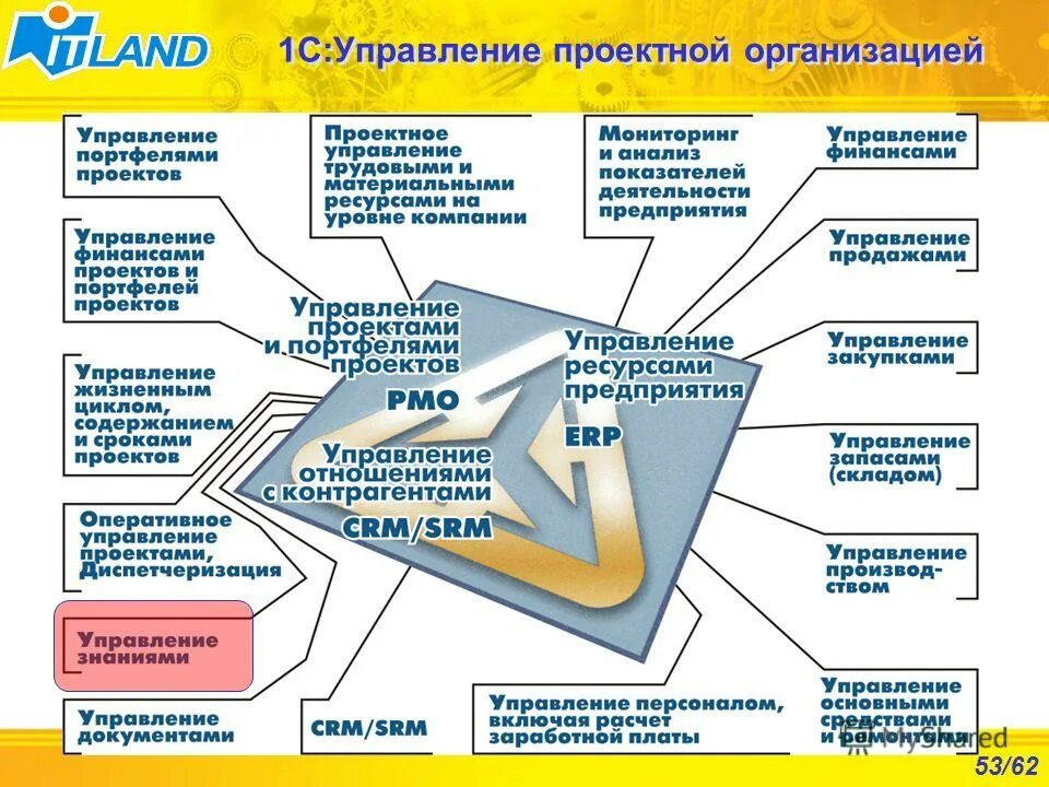 Системы управления проектной документации. Эффективность проектного менеджмента. Монтажный отдел. Отдел проектирования должности. Схема ответ эффективность проектного управления.