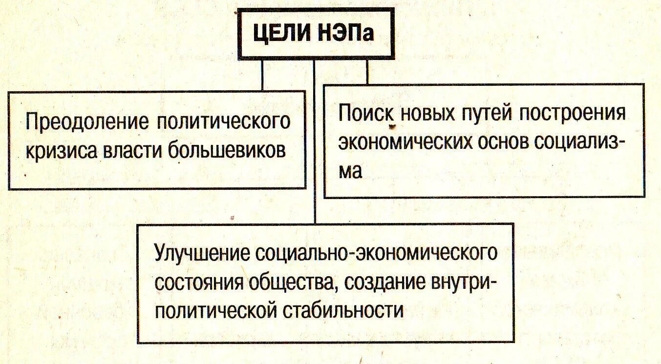 Экономические цели НЭПА. Политические задачи НЭПА. Цели и задачи новой экономической политики. НЭП схема. Главная цель новой экономической политики