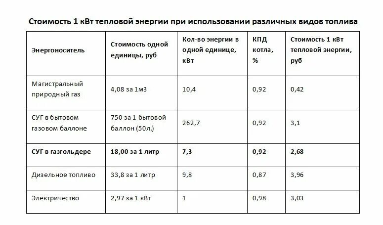 Г квт ч в литры. Сколько КВТ сжиженный ГАЗ. Сколько природного газа в 1 литре сжиженного газа. Сколько литров газа в 1 литре сжиженного газа. Сколько литров сжиженного газа в 1 м3 сжиженного газа.