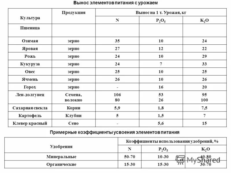 Таблица выноса элементов питания с урожаем. Вынос элементов питания овощными культурами. Вынос элементов питания с урожаем. Таблица выноса питательных веществ урожаем. Элемент вынести