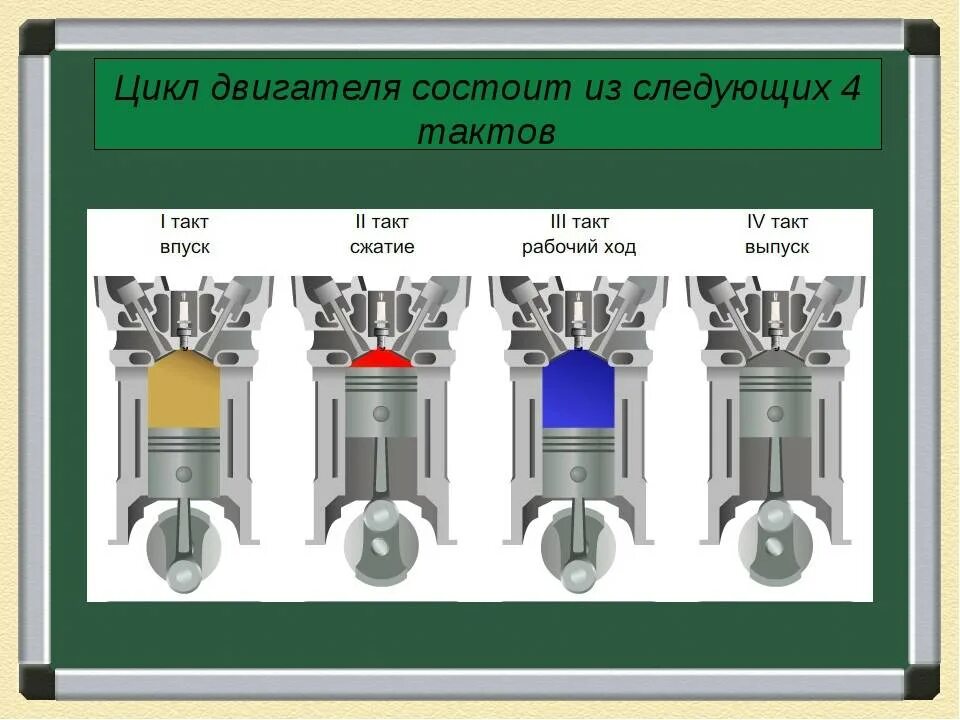 Какова работа двигателя. Цикл работы 4 тактного двигателя внутреннего сгорания. Рабочий цикл ДВС 4-Х тактного. Рабочий цикл четырехтактного бензинового двигателя. Циклы четырехтактного двигателя внутреннего сгорания.