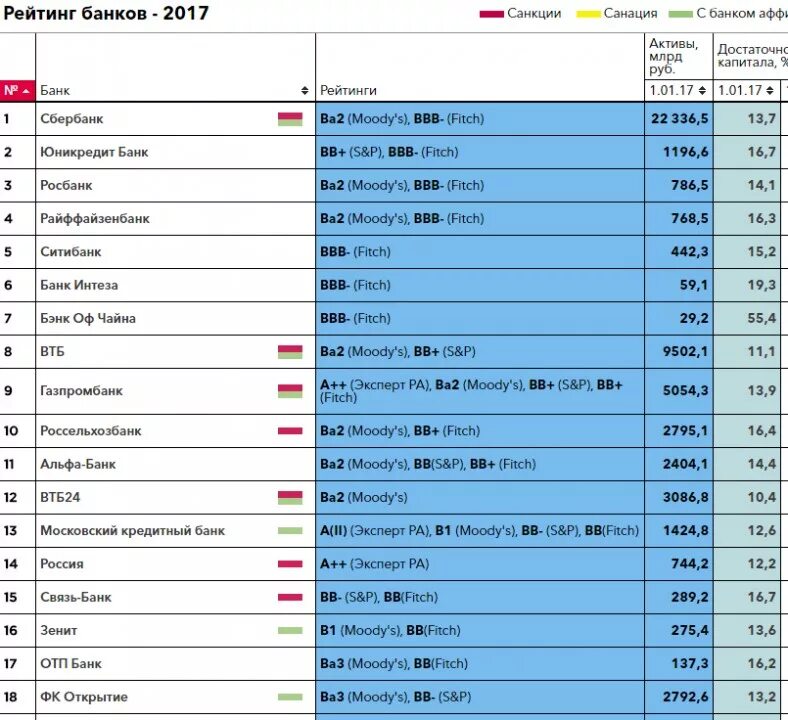 Кредитный рейтинг банков россии. Зенит банк рейтинг. Пятерка самых надежных банков России. Кредитный рейтинг банка Зенит. Рейтинг банков по капиталу.