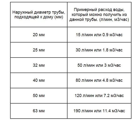 Расчет воды. Расход воды через трубу. Расход воды в трубопроводе. Расход воды в трубопроводе таблица. Расход через трубу.