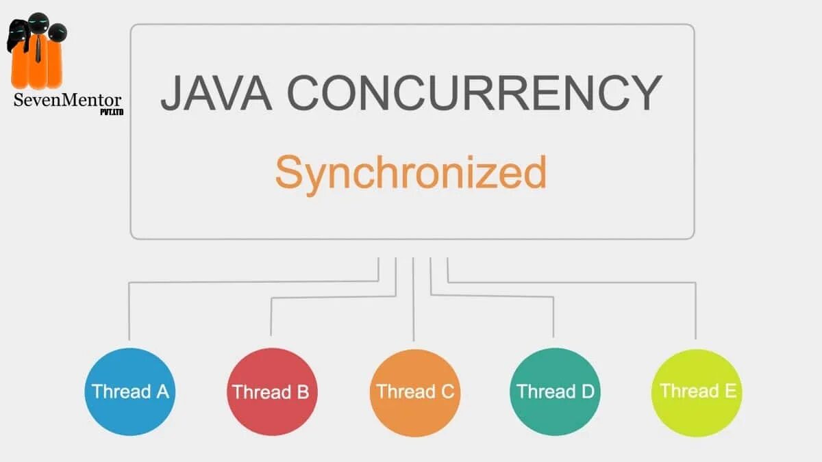Thread concurrency. Java concurrency. java concurrency на практике. java concurrency threadpool. ключевые слова java.