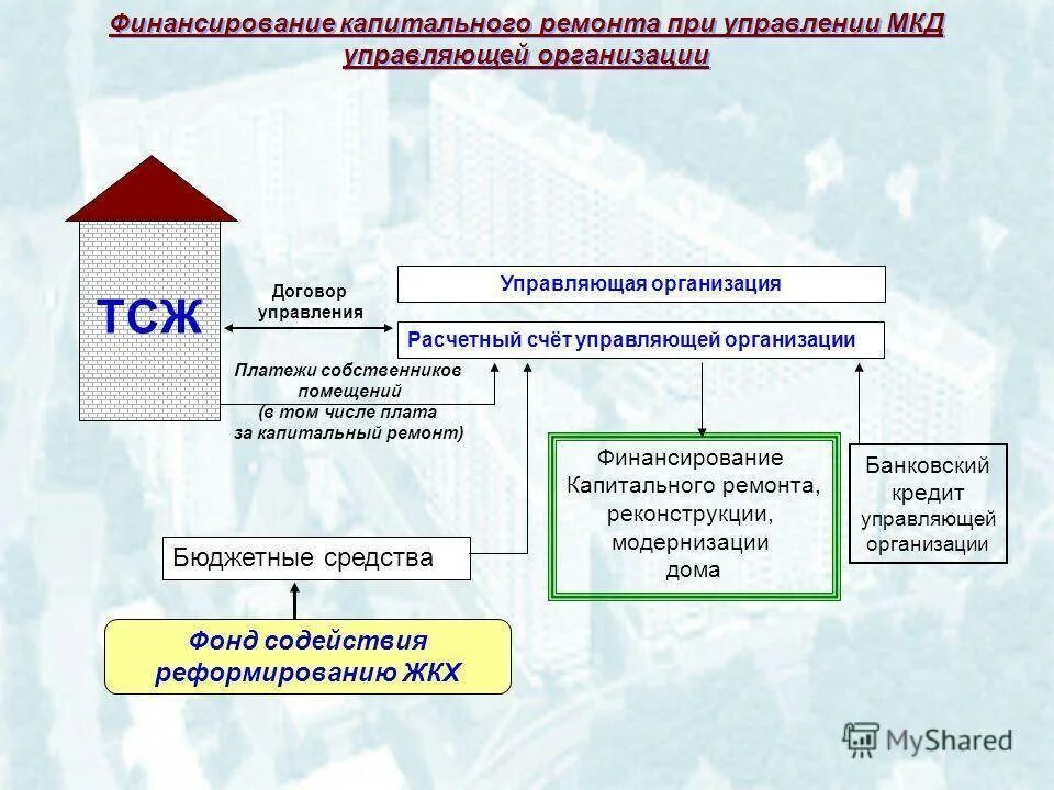 Информация собственникам тсж. Структура и функции управляющей компании мкд. схема органов управления тсж. схема управления многоквартирным домом. управление тсж в многоквартирном доме.