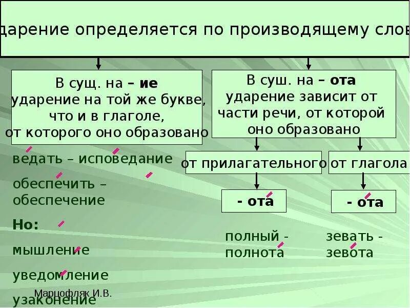 Статуя ударение на какой. Как определить на каком слоге ударение. как правильно определить ударение в слове. ударение в слове подключен. как понять где ударение в слове.