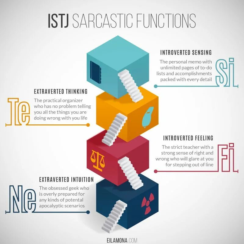 Functioning posts. ISTJ cognitive functions. ISTJ функции. Когнитивные функции MBTI. MBTI ISTJ функции.