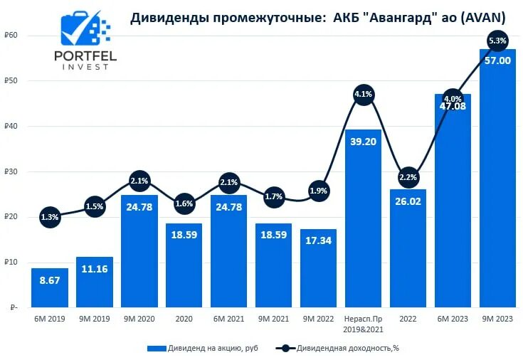 дивиденды за 9 месяцев 2023