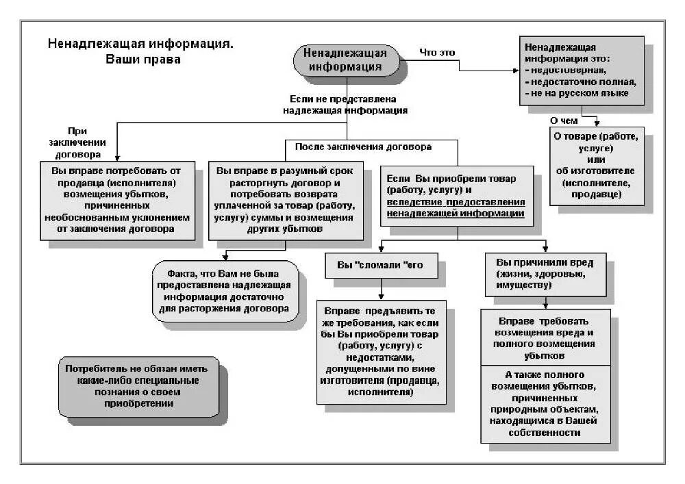 1 право потребителя на расторжение договора. Схема защита прав потребителей при продаже товаров. Закон о защите прав потребителей схема. Схема зщитаправ потребителей.