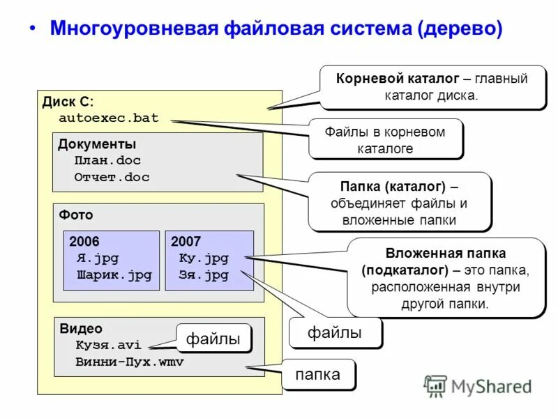 Многоуровневая файловая система. Дерево файловой системы. Двухуровневая файловая система. Многоуровневые файловые системы: каталог, подкаталог. Аис мгс