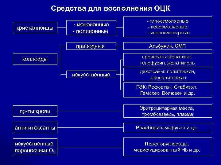Для восполнения дефицита объема циркулирующей. Препараты восполняющие объем циркулирующей крови. препараты восполняющие оцк. восполнение оцк препараты. принципы восполнения оцк.