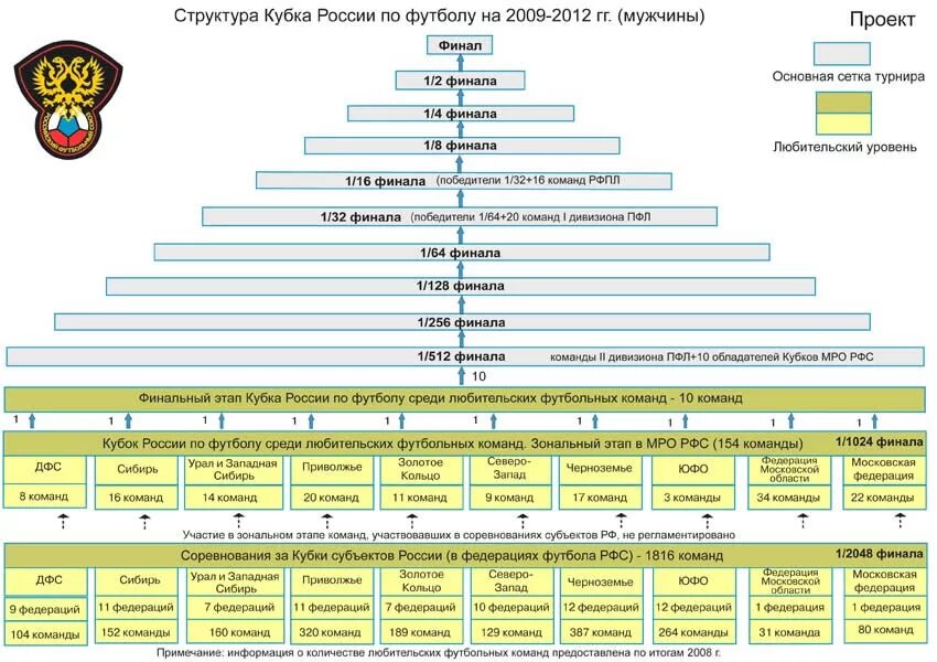 Система футбольных лиг. Организационная структура футбольного клуба схема. Организационная структура РФС. Структура футбола. Структура Федерации футбола.