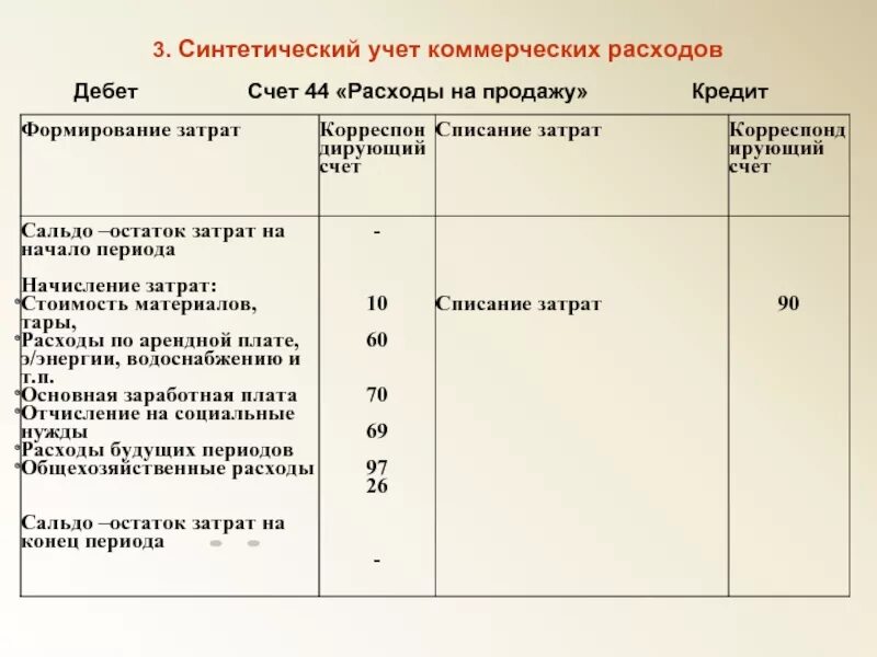 Затраты на какой счет относить. Учет коммерческих расходов. синтетический учет коммерческих расходов. коммерческие расходы учитываются на счете. счет 44 расходы на продажу.