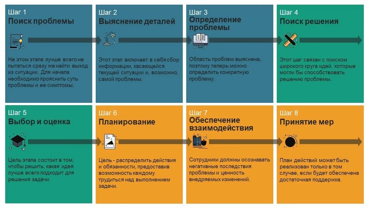 Методика решения проблем. Методы решения сложных проблем. Технология решения проблем. Методика разрешения проблемы. Этап 1 определение проблемы