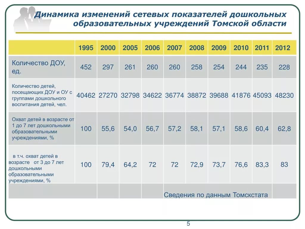 Сетевые показатели ДОУ. Сетевые показатели в образовании это что. Количество дошкольных учреждений в России по годам. Динамика изменения количества образовательных организаций. Количество учреждений образования