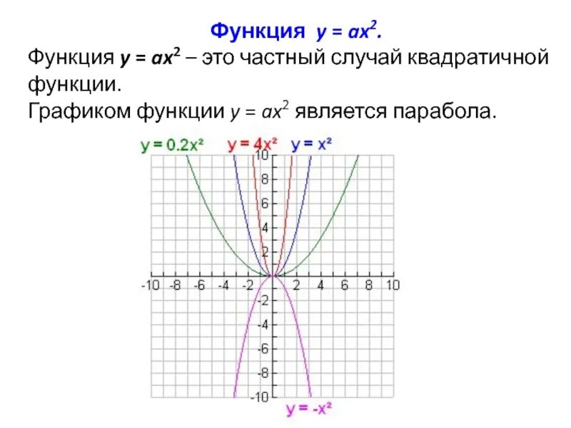 График функции у ах2. График функции y ax2 при a<0. Функция y ax2. Квадратичная функция y ax2. График функции у ах2 у 0