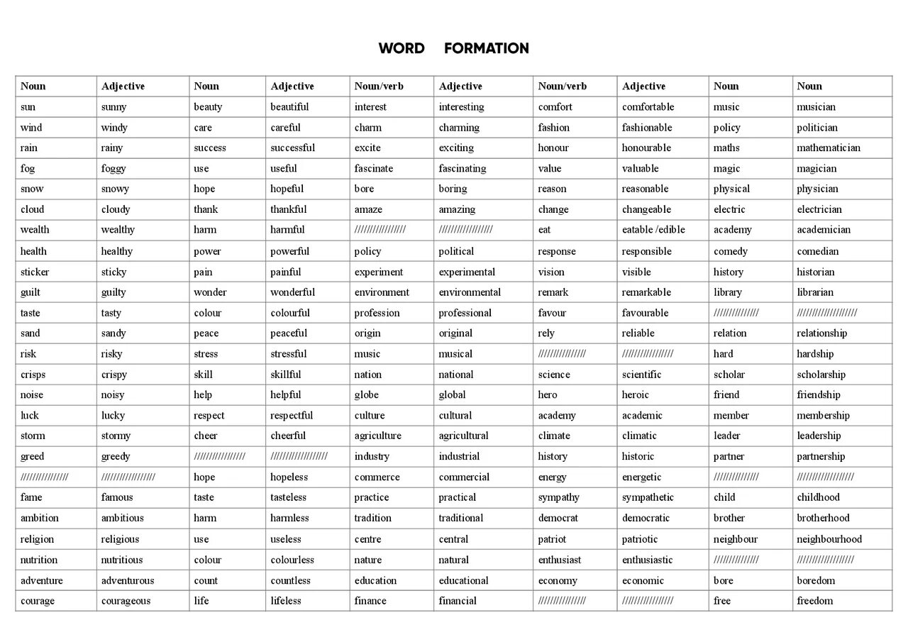Word formation в английском. Verb Noun таблица. Verb Noun adjective таблица. Noun verb adjective adverb таблица. Word formation таблица.