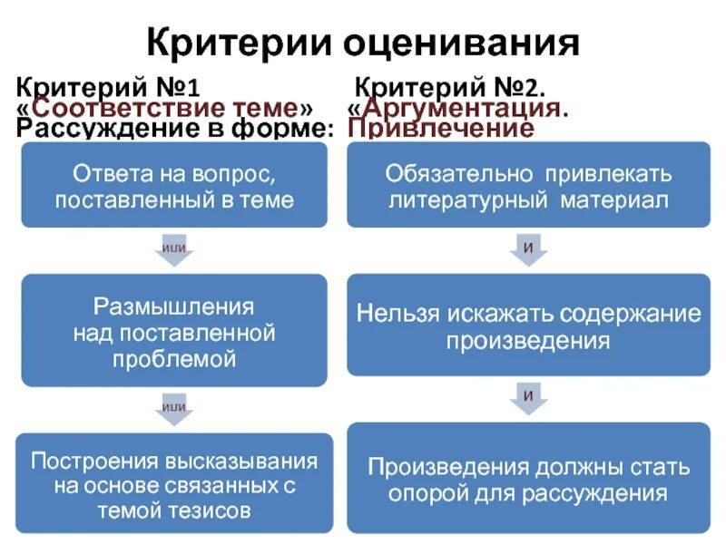 Норма итогового сочинения. Критерии итогового сочинения. критерии оценивания итогового сочинения. критерии оценивания по итоговому сочинению. критерии оценки сочинения по литературе.