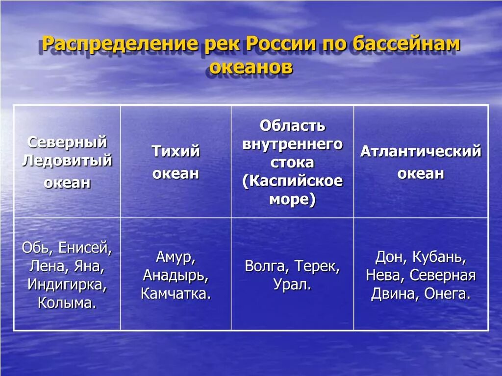 Реки России по бассейнам океанов. Таблица по бассейнам океанов. Реки бассейна Тихого Окен. Бассейнттихого океана.