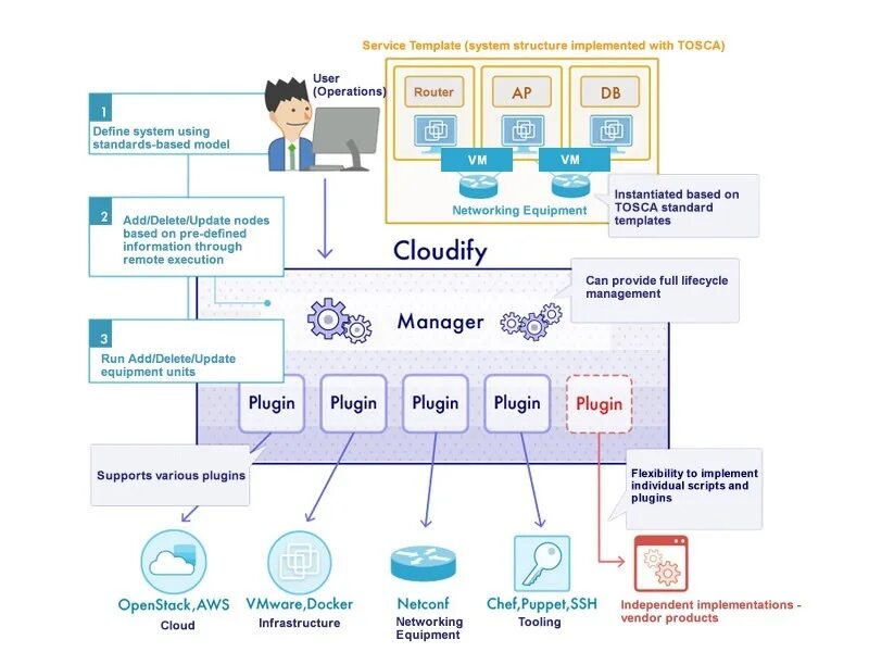 Template system. Ntt операции. services template. system vendor product. tosca framework trouble owner.