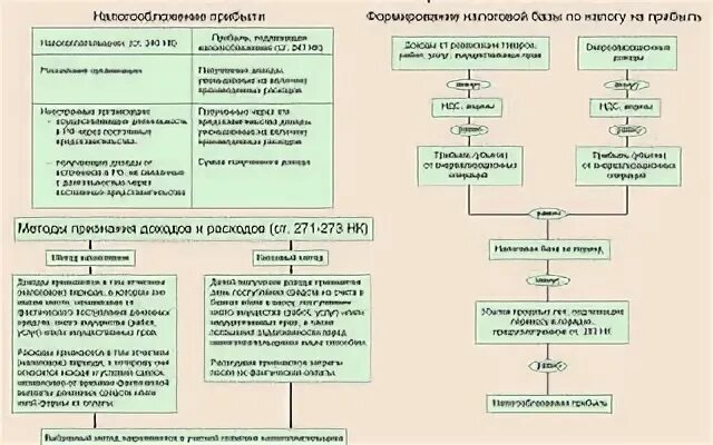 Расходы по налогу на прибыль схема. Налогообложение прибыли. Схема формирования налога на прибыль. Порядок налогообложения прибыли.