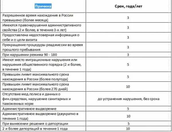 Срок запрета на въезд. Сроки запрета на въезд в РФ таблица. Запрет на въезд в РФ сроки. Как узнать срок запрета. Как узнать срок запрета на въезд в Россию.