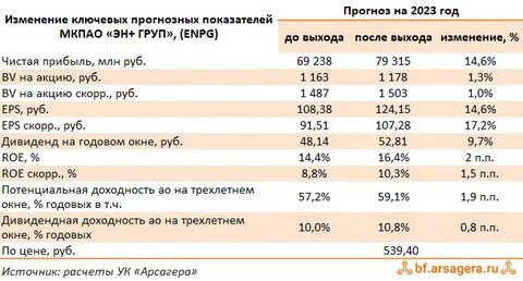 новатэк финансовые результаты 2023